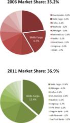 chart: how wells fargo puts b of a and other banks to shame
